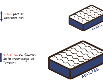 Conseils et astuces pour choisir et entretenir le matelas